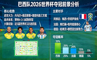 专家分析巴西队2026世界杯夺冠前景的示意图